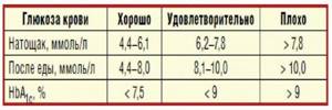 Норма Сахара В Крови У Женщин После 50 Лет Из Вены