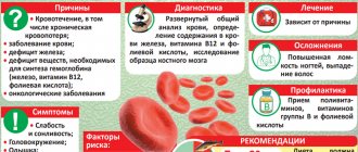 Anemia