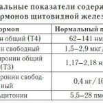 Graves&#39; disease symptoms and causes
