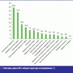 Факторы риска ИЭ в общей структуре исследования