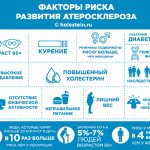 Risk factors for the development of atherosclerosis