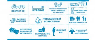 Факторы риска развития атеросклероза
