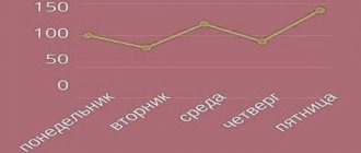 Фото график давления человека в течении недели