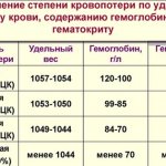 Hemorrhagic and hypovolemic shock