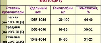 Hemorrhagic and hypovolemic shock