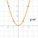 Graph of a quadratic function