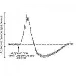 Adrenaline exposure graph