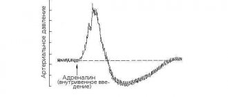 Adrenaline exposure graph