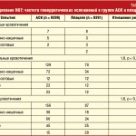 HOT study: incidence of hemorrhagic complications in the ASA and placebo group