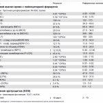 How to decipher a blood test