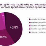 Localization of thrombosis