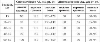 normal blood pressure by age