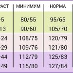 Норма давления по врзрастам