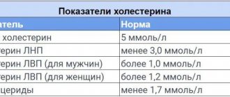 норма холестерина