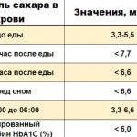 Blood sugar levels during pregnancy