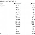 normal hematocrit values ​​in the table