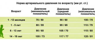 Нормы артериального давления