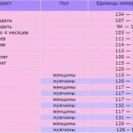 Hemoglobin norms in men, women and children of different ages