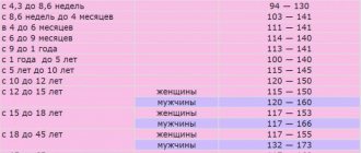 Нормы гемоглобина у мужчин, женщин и детей разного возраста
