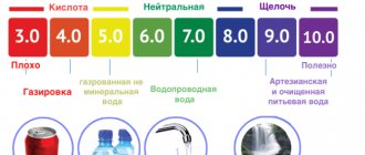 pH of drinks