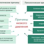 Causes of hypotension
