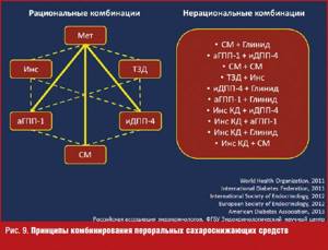 Комбинация лекарств. Комбинации сахароснижающих препаратов. Нерациональные комбинации сахароснижающих препаратов. Рациональное сочетание сахароснижающих препаратов. Рациональные комбинации сахароснижающих.