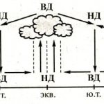 distribution of atmospheric pressure belts on earth