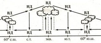 distribution of atmospheric pressure belts on earth
