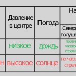 Разница между циклоном и антициклоном