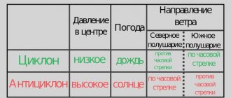 Разница между циклоном и антициклоном