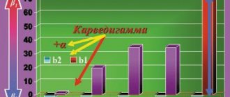 Рис. 1. Диаграмма уровней селективности различных бета-блокаторов
