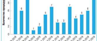 Рис. 1. Количество проведенных процедур ТЛТ с июня 2018 г. по июль 2019 г.