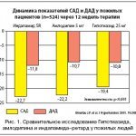 Rice. 1. Comparative study of hypothiazide, amlodipine and indapamide retard in elderly people 