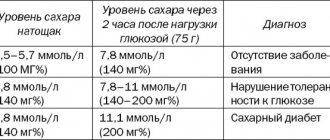 Сахар в крови