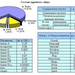 Состав куриных яиц