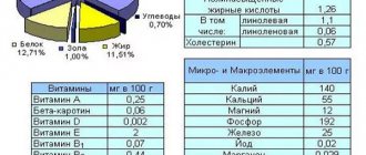 Состав куриных яиц