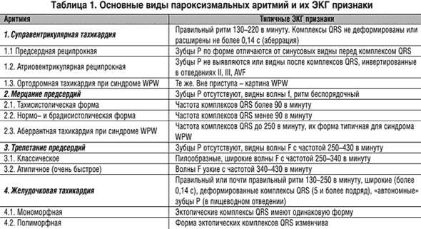 Наджелудочковая тахикардия карта вызова смп