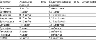 Table 10. Usual dosage regimens for sedatives (taking into account their combined use)