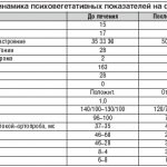 Table 1. Dynamics of psychovegetative indicators during therapy