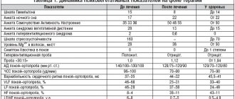 Таблица 1. Динамика психовегетативных показателей на фоне терапии