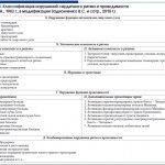 Таблица 1. Классификация нарушений сердечного ритма и проводимости