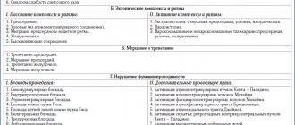 Table 1. Classification of heart rhythm and conduction disorders