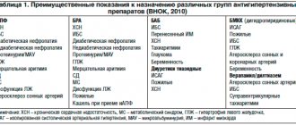 Таблица 1. Преимущественные показания к назначению различных групп антигипертензивных препаратов (ВНОК, 2010)