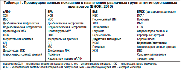 Схема лечения артериальной гипертензии препараты в таблице для врача