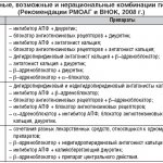 Table 1. Rational, possible and irrational combinations of antihypertensive drugs (Recommendations of RMOAG and VNOK, 2008)