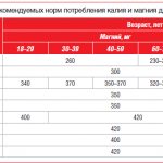 Table 1. Comparative assessment of recommended intakes of potassium and magnesium for the adult population of different countries