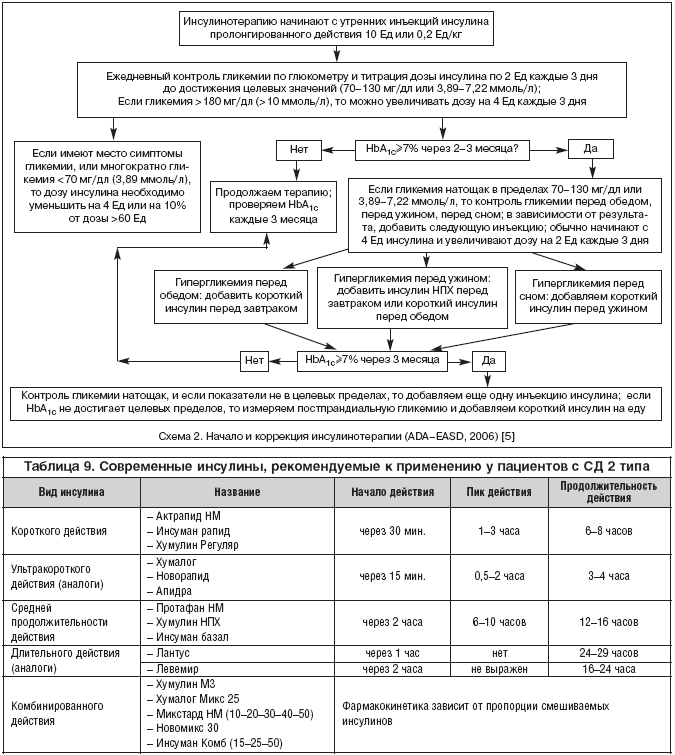 Схема лечения сахарного диабета 2 типа