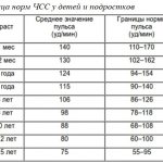Table of heart rate norms for children and adolescents