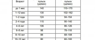 Table of heart rate norms for children and adolescents