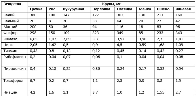 Сколько калия в гречневой каше